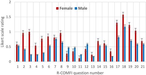 Figure 3 Bar chart diagram showing the averaged Likert scale rating with standard error, per each of the R-COMFI 21 questions, for female and male participants.