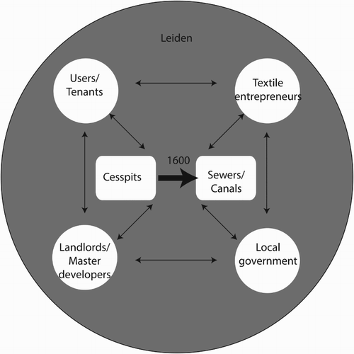 Figure 9. The shift from cesspits to brick-built sewers in c.1600 in Leiden represented in terms of the stakeholder model. The arrows indicate that all the stakeholder groups were interrelated and that all had a vested interest in the waste-management system.