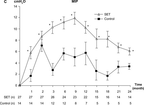 Figure 2 Change from baseline over 24 months in muscle strength.