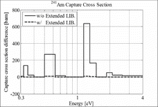 Figure 7. Case 3: 241Am capture XS error.