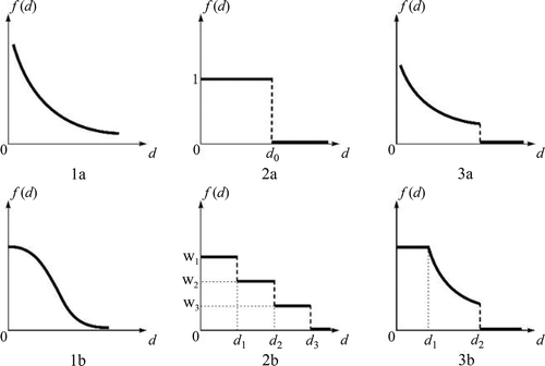 Figure 2. Conceptualizing distance decay f(d).