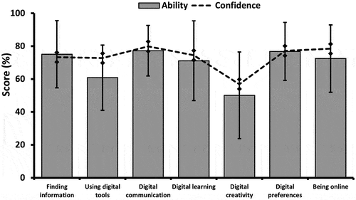 Figure 1. Students’ digital abilities and confidence in using them. Error bars represent the standard deviation of the measure (line = ability; diamond = confidence).