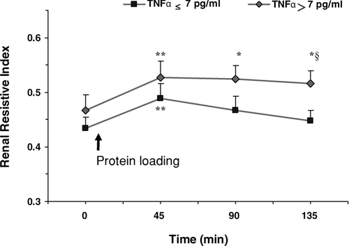 Figure 3.  Renal resistive index before and after protein loading in patients with high/low serum TNF-α levels. The RRIs were significantly increased from the baseline values in patients with high TNF-α (> 7 pg/ml) and low TNF-α (≤ 7 pg/ml) levels 45 min postprandial, while the RRI elevation lasted longer in patients with high TNF-α levels (*p < 0.05,**p < 0.01 compared with baseline RRI by paired t-tests). The RRI was also significantly more elevated in patients with high TNF-α levels compared with those with low TNF-α levels at 135 min (§ p < 0.05 by the Student's t-test).