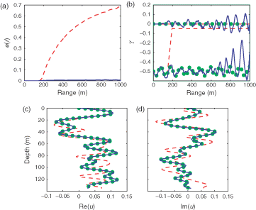 Figure 4. Single-frequency inversion results obtained with f=500 Hz for the case of a complex γ. Integrated relative error e(r) at the beginning (dashed, red) and at the end of the inversion (solid, blue) (a), the inversion of γ with the initial (dashed, red), true (dots, green) and the inverted (solid, blue) for the real part (lower curves) and the imaginary part (upper curves) respectively (b). The real and imaginary part of the inverted (solid, blue), initial (dashed, red) and true (dots, green) acoustic field at range R=1000 m are plotted in (c) and (d). There is a nearly perfect match between the inverted and true acoustic field.