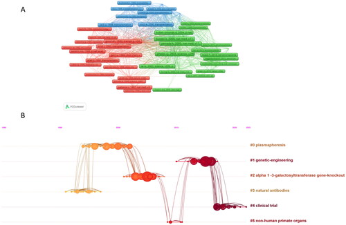 Figure 6. Visual analysis of co-cited references.