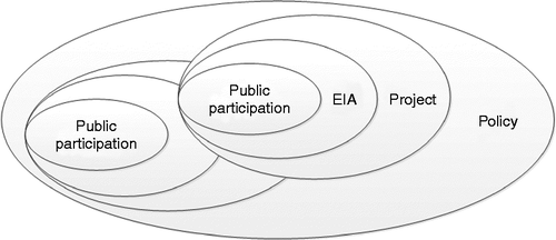 Figure 2 Nestedness of EIAs, projects and policies.