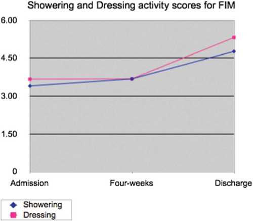 Figure 1. Dressing and showering scores for Functional Independence Measure at admission, 4-weeks and discharge.