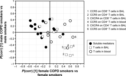 Figure 5 SUS analysis comparing COPD-specific cytokine and T-cell profiles in the male (y-axis) versus female (x-axis) smoking populations.