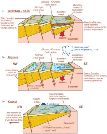 Figure 4. Block cartoon to illustrate the main phases of extension and subsidence which developed the Bwambara trough and its associated sedimentary rift-fill. The cartoon broadly corresponds to the line of section L8, NW–SE across the onshore part of the basin, and also incorporates features from further to the south-west. As such, the cartoon is not drawn to any scale and should be considered schematic only.