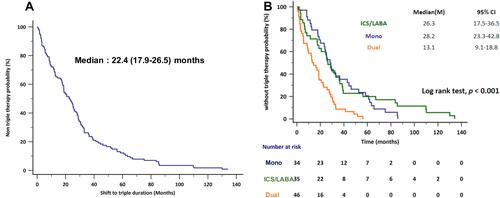 Figure 2 (A) The median duration from receiving initial COPD treatment to inhaled triple therapy. (B) The duration from initial treatment to triple therapy was the shortest among those who were initially treated with dual bronchodilator therapy (median, 13.1 months; 9.1–18.8) followed by those who were initially treated with ICS/LABA (median, 26.3 months; 17.5–36.5), and those who were initially treated with a mono bronchodilator (28.2 months; 23.3–42.8; p < 0.001).