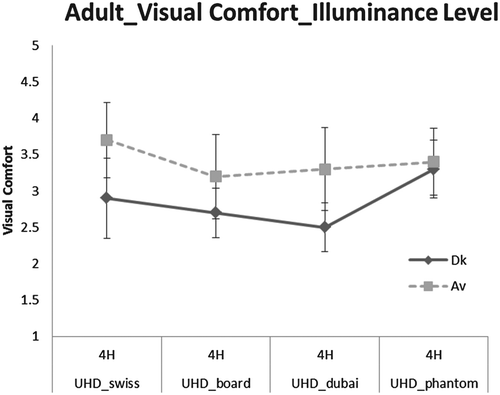 Figure 12. Visual comfort score according to the illuminance level for UHD when viewing a video content for the young adult group.