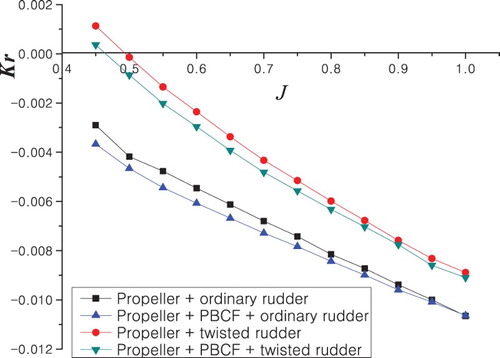 Figure 15. Kr curves of rudders in four propulsion systems.