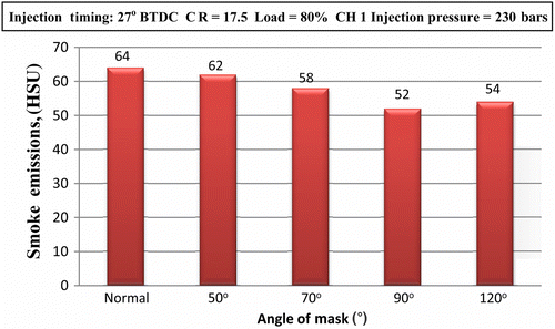 Figure 11 Effect of the angle of mask on smoke emission.