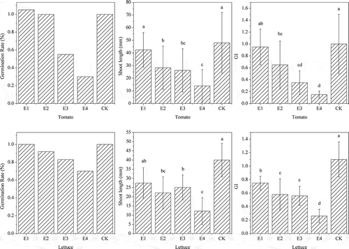 Figure 1. Comparison of germination rate, seed shoot length and GI (germination index) of tomato and lettuce cultivated in sewage sludge compost extract with different EC values.