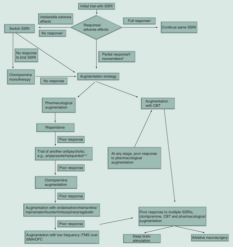 Figure 1. Evidence-based treatment flowchart for obsessive–compulsive disorder.†Less than 25% reduction in the Yale–Brown Obsessive–Compulsive Scale (Y-BOCS) total score and Clinical Global Impression (CGI)-I of 4 suggests nonresponse to treatment‡35% reduction in the Y-BOCS score or CGI-I of 1 or 2 suggest full response to treatment.§Partial response defined as 25–35% reduction in Y-BOCS score despite adequate treatment duration with SSRI.¶Have not achieved remission of symptoms (<16 on Y-BOCS) despite adequate treatment with SSRI.#Haloperidol may be especially useful in patients with comorbid tic disorder.††Olanzapine and quetiapine augmentation are options before proceeding to clomipramine augmentation.CBT: Cognitive-behavior therapy; OFC: Orbitofrontal cortex; rTMS: Repetitive transcranial magnetic stimulation; SMA: Supplementary motor area; SSRI: Selective serotonin reuptake inhibitor.