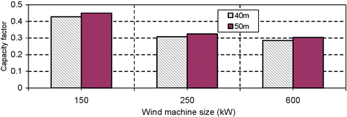 Figure 6 Capacity factor of wind turbines of different rated capacities and at different heights.