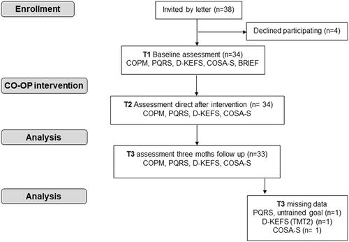 Figure 1. Flow chart showing the children invited and the participants recruited, the number of participants assessed at baseline and immediately after the CO-OP intervention and at the 3-month follow-up.