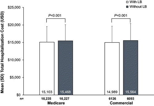 Figure 3. Univariate analyses of total hospital costs in the Medicare and commercial populations. LB, liposomal bupivacaine.