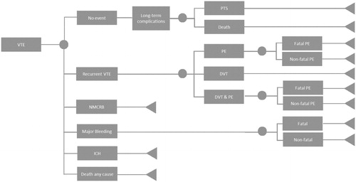 Figure 1. Progression-of-disease tree for patients with VTE. The health states for both branches of rivaroxaban and VKA therapy are identical. Abbreviations. DVT, deep vein thromboembolism; ICH, intracranial haemorrhage; NMCRB, non-major clinically relevant bleeding; PE, pulmonary embolism; PTS, post-thrombotic syndrome; VTE, venous thromboembolism.