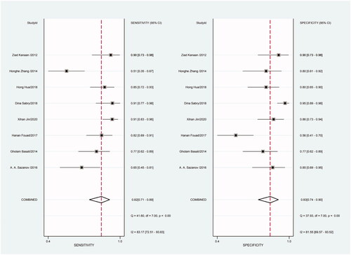 Figure 18. Forest plot of included studies using U6 snRNA as internal reference gene assessing the sensitivity and specificity of circulating miR-21 in CRC.