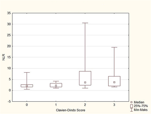 Figure 1 The relationship between the grade of postoperative complications and the NLR value.