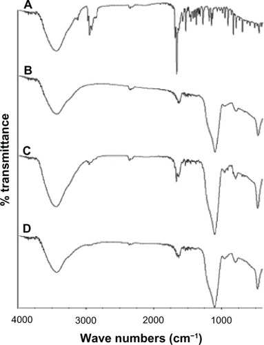Figure 5 The IR spectra of TSIIA (A), silica nanoparticles (B) and PMs (C) and SDs with a TSIIA/silica nanoparticle ratio of 1:5 (w/w) (D).Abbreviations: IR, infrared; PMs, physical mixtures; SDs, solid dispersions; TSIIA, tanshinone IIA; w/w, weight by weight.