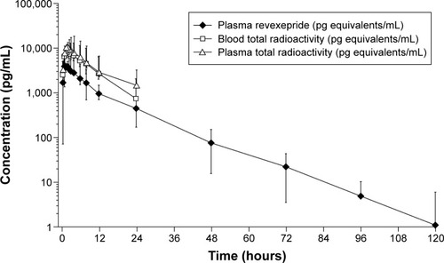 Figure 3 Concentration of total radioactivity in blood and plasma and revexepride in plasma.