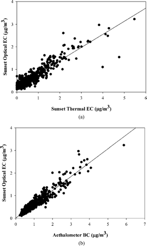 FIG. 4 Comparison between (a) Sunset optical EC and Sunset thermal EC, and (b) Sunset optical EC and Aethalometer BC in Flushing, New York during January 12–February 5, 2004.