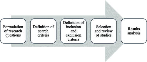 Figure 1: Stages in this systematic literature review (SLR).