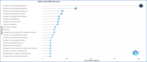 Figure 6. Graphical representation of Local citations of journals.