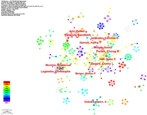 Figure 2. Analysis of authors analysis by CiteSpace: Provides an in-depth exploration of the authorship patterns, highlighting prolific authors and potential collaborations.