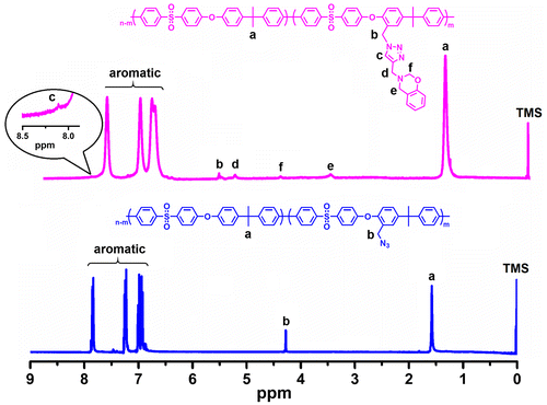 Figure 2. 1H NMR spectra of PSU–CH2–N3 and PSU–CH2–Bz compounds.