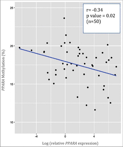 Figure 1. Correlation between PPARA gene expression and PPARA DNA methylation in infant cord blood. The unadjusted data are plotted, and the associated r and p values for the Spearman Rank Correlation Test are in upper right. Here, we show that PPARA expression is inversely correlated with PPARA methylation.