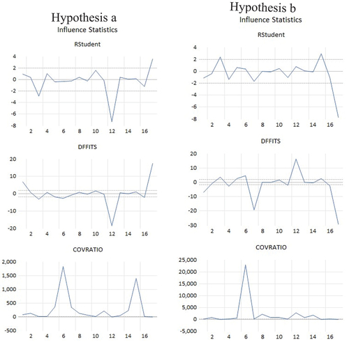 Figure 3. Influence statistics of hypothesis 2.