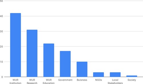 Figure 3. Actors mentioned as addressing GGCs in core WUR documents.