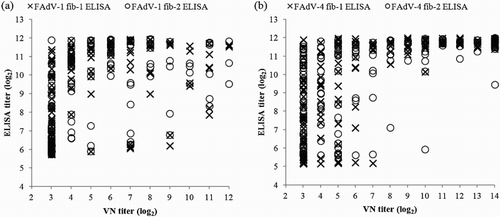 Figure 2. Correlation between antibody titres (log2) obtained by fiber-based ELISAs and VN tests for serum samples derived from SPF chickens experimentally inoculated with either FAdV-1 or FAdV-4 strains. (a) FAdV-1 fib-1 ELISA vs. FAdV-1 VN test, r = 0.641, p < 0.000; FAdV-1 fib-2 ELISA vs. FAdV-1 VN test, r = 0.680, p < 0.000; (b) FAdV-4 fib-1 ELISA vs. FAdV-4 VN test, r = 0.778, p < 0.000; FAdV-4 fib-2 ELISA vs. FAdV-4 VN test, r = 0.756, p < 0.000. ELISA titres > 6.76 log2 (FAdV-1 fib-1), > 6.69 log2 (FAdV-1 fib-2), > 5.96 log2 (FAdV-4 fib-1), > 6.57 log2 (FAdV-4 fib-2) and VN titres > 3 log2 are considered positive.