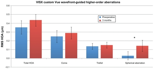 Figure 3 Comparison of higher-order aberrations before surgery (n = 20) and 3 months postoperatively (n = 20) in the wavefront-guided platform. Total, coma, Z(3, 1), trefoil, Z(3, 3), and spherical aberration, Z(4, 0) were measured using the Wavescan at a mean diameter of 6 mm. (p ≥ 0.126). RMS HOA = root-mean-square higher order aberration.