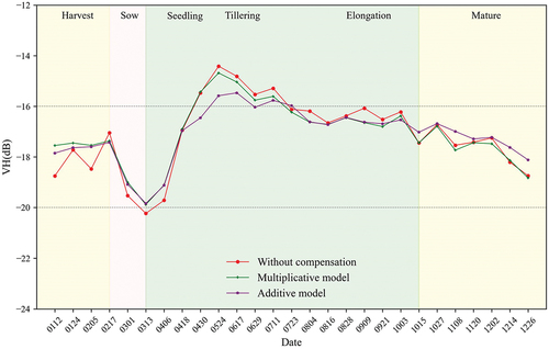 Figure 12. Sugarcane region comparison before and after calibration of time series SAR data.