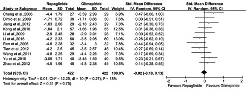 Figure 3 Meta-analysis of the decreased FPG level in the two groups.