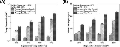 Fig. 8. Average cooling capacity in the dehumidification process, the required average regeneration power in the regeneration process and the total power consumption in dehumidification and regeneration processes with different regeneration temperatures under the (A) process air temperature of 25 °C and relative humidity of 80%. (B) Process air temperature of 30 °C and relative humidity 80%.