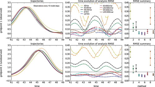 Fig. 7. Same as Fig. 5 but with an observational period of 10 model time steps.