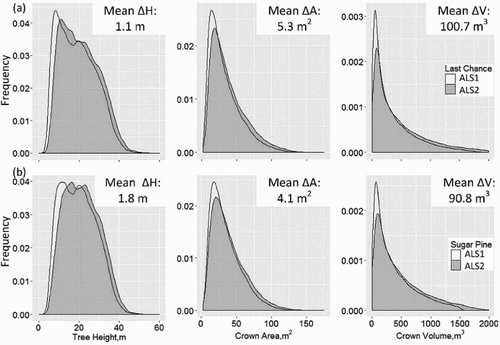 Figure 5. Distributions of tree height, crown area, and crown volume at (a) Last Chance and (b) Sugar Pine from ALS1 and ALS2. The mean values of the changes from ALS1 to ALS2 are also labeled for each site.