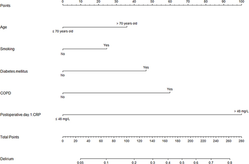 Figure 4 A diagnostic nomogram for the prediction of postoperative delirium.