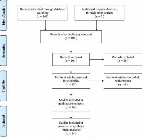 Figure 1. Flow chart of selecting eligible studies