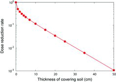 Figure 8. Dependence of the dose reduction rate on the thickness of the covering soil.