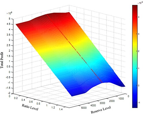 Figure 8. Impact of per-unit denial penalty cost of different ratio levels on reservation level.