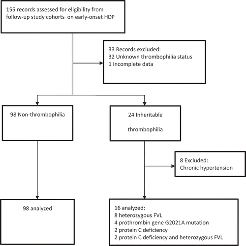 Figure 1. Inclusion of study population.