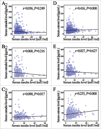 Figure 1. Correlation between serum estrogen and insulin concentration in endometrial cancer (EC) patients. (A, B) Correlation between serum estradiol and insulin levels in EC cases among the total study population. Insulin was not positively correlated with (A) estradiol (P = 0.249), but was positively correlated with (B) estrone (P = 0.000). (C, D) Correlation between serum estradiol and insulin levels in EC cases in premenopausal women. Insulin was not positively correlated with (C) estradiol or (D) estrone (both P > 0.05). (E, F) Correlation between serum estradiol and insulin levels in postmenopausal women. Insulin was positively correlated with both (E) estradiol (P = 0. 017) and (F) estrone (P = 0.000).
