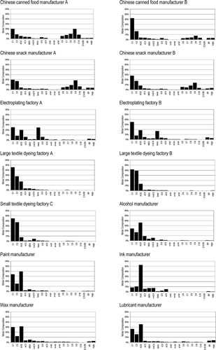 Figure 2. Carbonyl molar composition profile in different industrial workplaces.