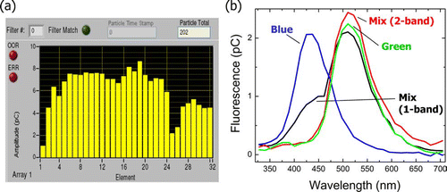 FIG. 2 (a) Portion of PC display during data acquisition showing scatter intensity detected per LED element, and (b) fluorescence spectra averaged over flagged PSL particles.